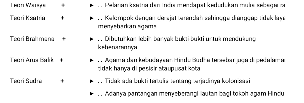 Teori Waisya + . . Pelarian ksatria dari India mendapat kedudukan mulia sebagai ra
Teori Ksatria + . . Kelompok dengan derajat terendah sehingga dianggap tidak laya
menyebarkan agama
Teori Brahmana + . . Dibutuhkan lebih banyak bukti-bukti untuk mendukung
kebenarannya
Teori Arus Balik ₹+ . . Agama dan kebudayaan Hindu Budha tersebar juga di pedalamaı
tidak hanya di pesisir ataupusat kota
Teori Sudra + Tidak ada bukti tertulis tentang terjadinya kolonisasi
Adanya pantangan menyeberangi lautan bagi tokoh agam Hindu