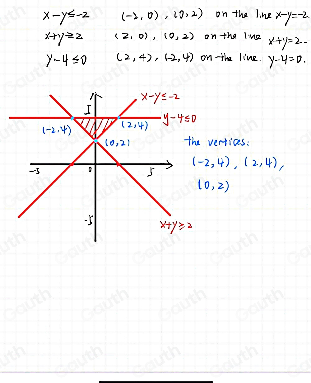 x-y≤slant -2 (-2,0),(0,2) on the line x-y=-2.
x+y≥ 2 (2,0),(0,2) on the line x+y=2.
y-4≤slant 0 (2,4),(-2,4) on the line. y-4=0. 
ertices:
(-2,4), (2,4),
(0,2)