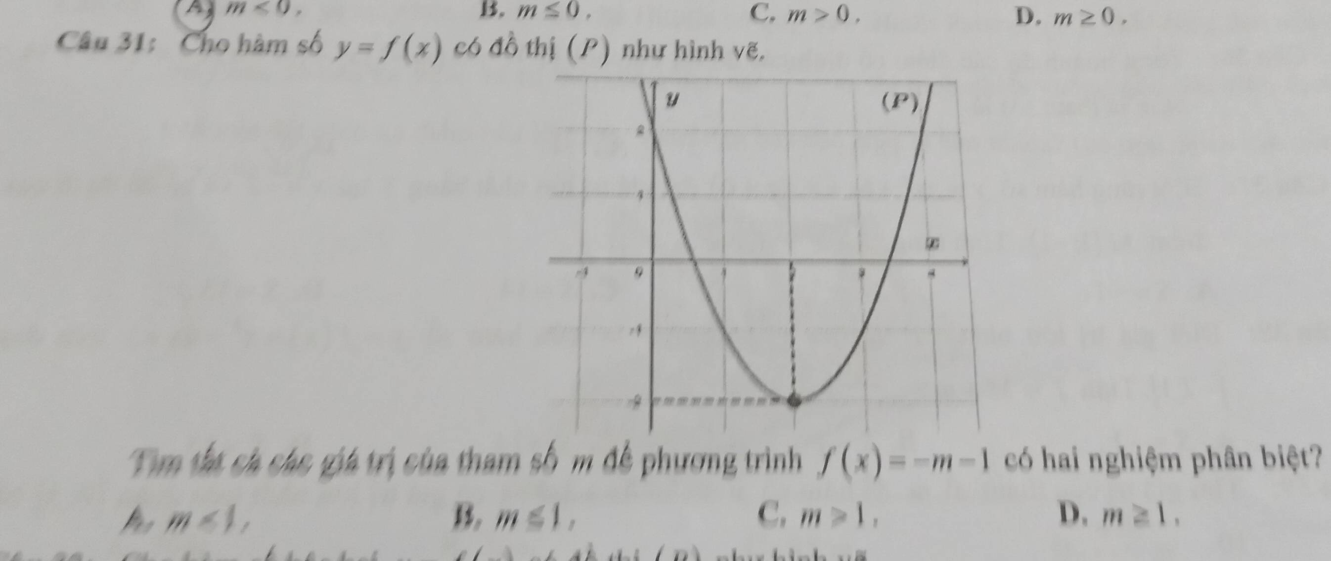 A m<0</tex>,
1. m≤ 0, C, m>0, D, m≥ 0. 
Câu 31: Cho hàm số y=f(x) có đồ thị (P) như hình vẽ,
Tìm thị cá các giá trị của tham số m đề phương trình f(x)=-m-1 có hai nghiệm phân biệt?
hs m<1</tex>, B. m≤ 1, C. m≥slant 1, D. m≥ 1.