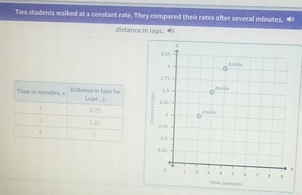 Two students walked at a constant rate. They compared their rates after several minutes. “ 
distance in laps. =(-)