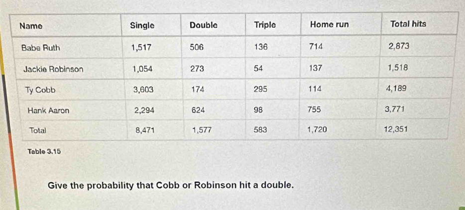 Give the probability that Cobb or Robinson hit a double.