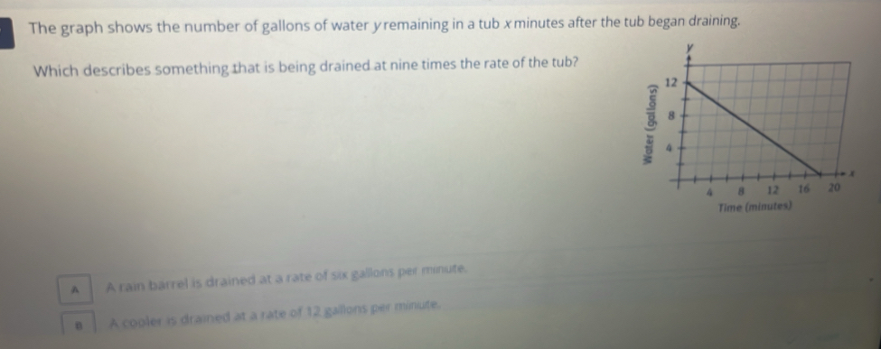 The graph shows the number of gallons of water yremaining in a tub xminutes after the tub began draining.
Which describes something that is being drained at nine times the rate of the tub?
3
Time (minutes)
A A rain barrel is drained at a rate of six gallons per minute.
n ì A cooler is drained at a rate of 12 gallons per minute.