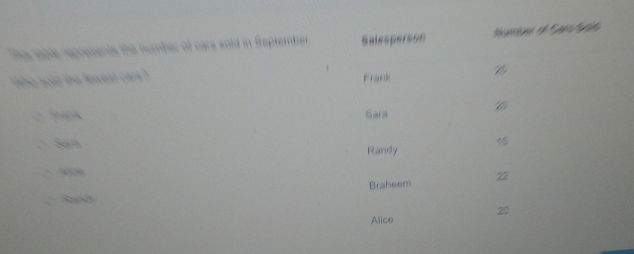 The sable represents the number of cars sold in Septemb Salesperson 
dso sold the fewest cars? Frank 
O frapk Sara 
Sará Randy 

Braheem 
Banó
20
Alice