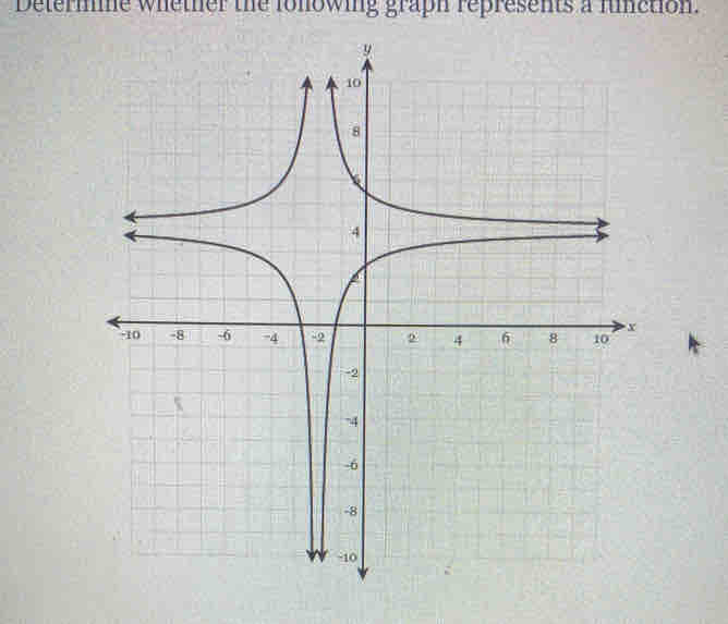 Determie whether the fonowing graph represents a function.