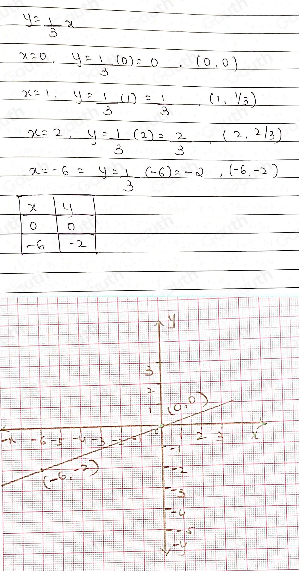 y= 1/3 x
x=0, y= 1/3 (0)=0,(0,0)
x=1, y= 1/3 (1)= 1/3 (1,1/3)
x=2, y= 1/3 (2)= 2/3  _ , (2, 2/3 )
x=-6=y= 1/3 (-6)=-2,(-6,-2)
y
O O
- 6 -2