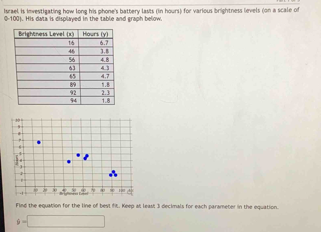 Israel is investigating how long his phone's battery lasts (in hours) for various brightness levels (on a scale of
0-100). His data is displayed in the table and graph below. 
Find the equation for the line of best fit. Keep at least 3 decimals for each parameter in the equation.
hat y=□