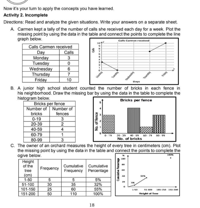 Now it's your turn to apply the concepts you have learned. 
Activity 2. Incomplete 
Directions: Read and analyze the given situations. Write your answers on a separate sheet. 
A. Carmen kept a tally of the number of calls she received each day for a week. Plot the 
missing point by using the data in the table and connect the points to complete the line 
graph below. Calls Carmen received
10
9 
; 
: 
;
Days
B. A junior high school student counted the number of bricks in each fence in 
his neighborhood. Draw the missing bar by using the data in the table to complete the 
histogram below. 



C. The owner of an orchard measures the height of every tree in centimeters (cm). Plot 
the missing point by using the data in the table and connect the points to complete the
% 100%
ogive below. 100
80
: 60
40 32%
20 5%
。 51-100 101 -150 151 - 200
1- 50 Height of Tree
18