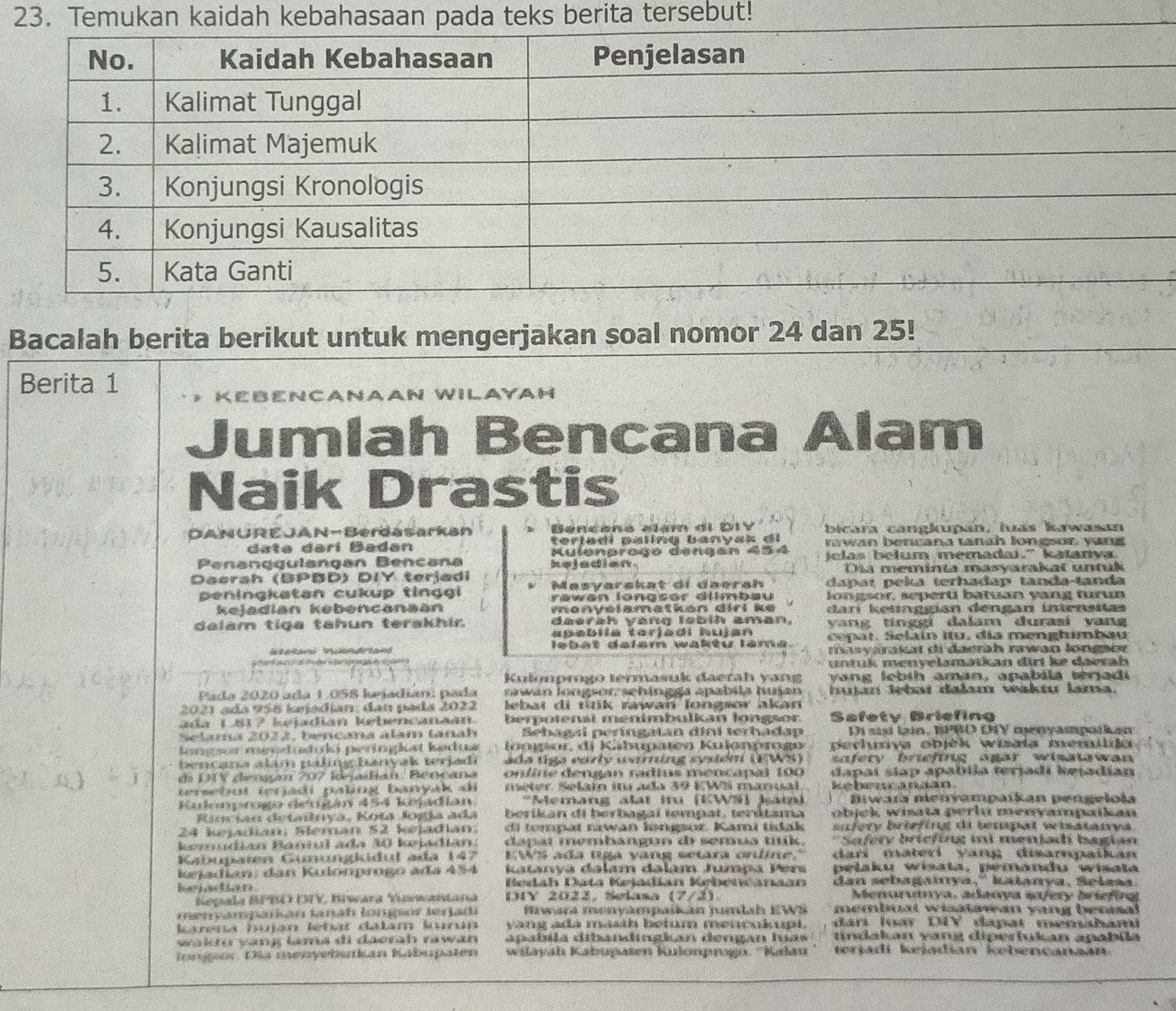 Temukan kaidah kebahasaan pada teks berita tersebut!
Bacalah berita berikut untuk mengerjakan soal nomor 24 dan 25!
Berita 1 * KEBENCANAAN Layah
Jumlah Bencana Alam
Naik Drastis
Benceno alam di DIV bicara cangkupan, luás kurwasan
DANUREJAN-Berdasarkan teriadi paling banyak dl rwan bencana tanah longsor, yang
data dərí Badan
Penanggulangan Bencana Mulenpraço dengan 454 jelas belum memadai." katanya.
hejadier Dia memínta masyarakat unfuk
Dacrah (BPBD) DIY terjadi dapat peka terhadap tanda-tanda
peningkatan cukup tinggi Masyarskat di daerah
rawan longsor dllmbau longsor, seperti batuan yang turun
kejadian kebencanaān manvelamatkan dirí ke darí ketínggian dengan intensitas
dalam tiga tahun terakhir. deersh yang lebih aman,  yang tínggi dalam durasi vang
abebila teriadi hujan
lebet delem wakty lame. copat. Selain itu, dia menghumbau
masvarakät di daeräh rawan longnér
untuk menyelamətkan dirt ke daerah
Kulomprogo termasuk daerah yang yang lebth aman, apabila terjadi
Pada 2020 ada 1.058 kejadián) pada rawan longsor: sehingga apabila hujan Iu Jebaí dašm wakt lama.
2021 ada 958 kejadían: dan pada 2022  lebat di rtk rawan longor akan 
ada 1517 bejadián ketercanaán. berpotenal menimbulkan longsor. Safety Briefing
Selama 2022, bencana álam tanáh Bebagai peringatan dini terhadap Di sisi tin. BPBO DTV meryampoikan
longor meodutykó peringlst kedua  lonor, di Kbupateo Kulonprogo peruriva objčk wisãla memilda
bencana alám paling banyak terjadi ada tiga early waring systén (E WS) safety brieftng agar wisalawan 
di DIY dengúm 207 Rejadian: Béncana online dengan radius mencapal 100 dapaí stap apabila terjadi keiadian
tersebut terjdi paling banyak ai meter Selain in ada 39 KWS manual kebencano 
Rudonprogo deugán 454 kejadián *Memang alat iru (EWS) Jam) Bwara meoyampaikan pengelola
Riorían detaloya, Koía Jogía adá berikan di berbagal tempat, terútama obick, wisata perlu menyampaikan
24 kejadián: Slemán 52 kejadian. di tempat nawan lengor. Kami tdak s fery briefing di letpal winatarvs 
Imadíán Bantul ada 30 Irjadián. dapat membangun dr semua tik. *  Sofery briefi int menjadí bagian
Kabupaten Gümungkidul ada 147 EWS ada tga yang setara onine." darí materi yang disampaikan
kejadian: dan Kulonprogo ada 454 Katanya dalam dəlam Jumpa Pers peisku wisala, peiandy wisala
Bedah Data Kejadian Kębeucanaan dan sebagainya,'' kalanya, Šelasa.
Kepala RPBO DIY, Riwara Yuswantana DIY 2022, Selasa (7/2) Menorutya, adaoya anfery brifirg
menyamparián lanah longor lerjad Bwara menyampaikán jutah EWS membual wisstawan yang bemsal
Iareua huján letár dálam lurún yang ada masth betum meurukupt.  dan loa DIV dapat memahami
waldu yang lama di daerah rawan apaíla dibandingkan dengan huas tindakan vang diperlukan apabüa
angor. Dia menyebatian Babupaten  wilayah Kabupaten Kulonprogn. ''Kala wrjadi kejadian kebencanaan