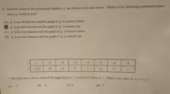 fishorted valses of the pulysomial function g are shown in the table shove. Which of the following statements paies
shent g could be true?
(A) g is an odd function and the graph of g is concrse down.
g is as odd fustion and the graph of g is concave up.
(C) g is an even function and the graph of g is concave down
(D) g is an even function and the graph of g is conceve up
?. The toble sheve slows vature of the gnn fenetion f st eelected valses of a What in the valse of a+1 ？
(A) -7 (B) -6 (C)D (D) 7