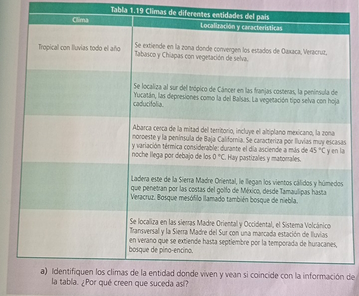 Tabla 1.19 Climas de diferentes en
s
a
de
la tabla. ¿Por qué creen que suceda así?