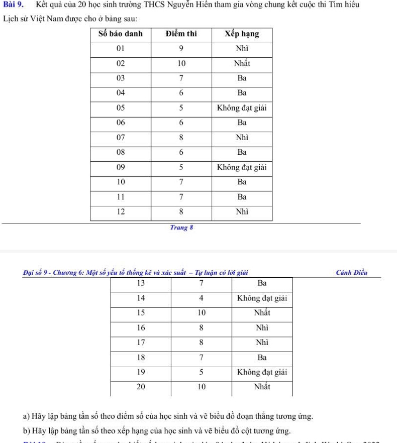 Kết quả của 20 học sinh trường THCS Nguyễn Hiển tham gia vòng chung kết cuộc thi Tìm hiều 
Lịch sử Việt Nam được cho ở bảng sau: 
Trang 8
Đại số 9 - Chương 6 : Một số yếu tố thống kê và xác suất − Tự luận có lời giải Cánh Diều 
a) Hãy lập bảng tần số theo điểm số của học sinh và vẽ biểu đồ đoạn thẳng tương ứng. 
b) Hãy lập bảng tần số theo xếp hạng của học sinh và vẽ biểu đồ cột tương ứng.