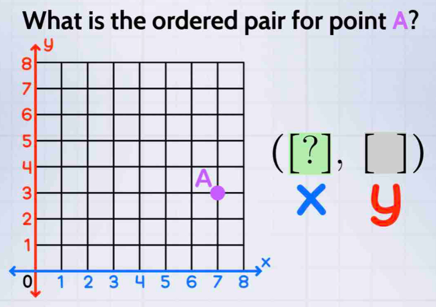 What is the ordered pair for point A?
([?],[])
xy
_