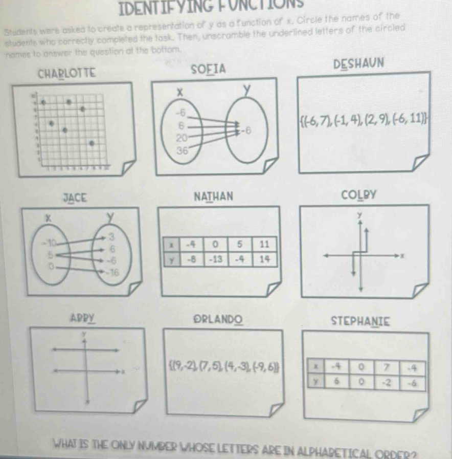 IDENTIFYINGFUNCTIONS 
Students were asked to create a representation of y as a function of x. Circle the names of the 
students who correctly completed the task. Then, unscramble the underlined letters of the circled 
nomes to answer the question at the botfom. 
CHARLOTTE SOFIA DESHAUN
 (-6,7),(-1,4),(2,9),(-6,11)
JACE NATHAN COLBY 


RLANDO STEPHANIE
 (9,-2),(7,5),(4,-3),(-9,6)
WHAT IS THE ONLY NUMBER WHOSE LETTERS ARE IN ALPHABETICAL ORDER?