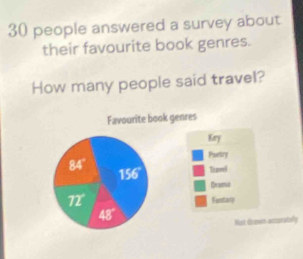 people answered a survey about
their favourite book genres.
How many people said travel?
Favourite book genres
Key
Posetry
Trael
Drama
Fentany
Hist, deavn-ancuratally