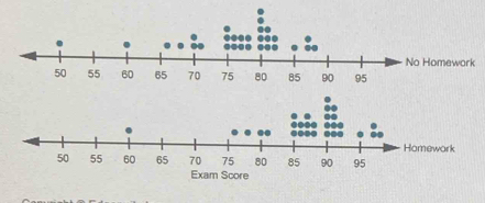 ork 
Homework 
Exam Score