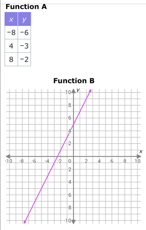 Function A 
Function B
-0