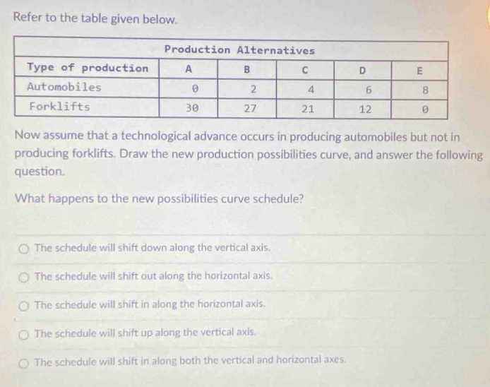 Refer to the table given below.
Now assume that a technological advance occurs in producing automobiles but not in
producing forklifts. Draw the new production possibilities curve, and answer the following
question.
What happens to the new possibilities curve schedule?
The schedule will shift down along the vertical axis.
The schedule will shift out along the horizontal axis.
The schedule will shift in along the horizontal axis.
The schedule will shift up along the vertical axis.
The schedule will shift in along both the vertical and horizontal axes.