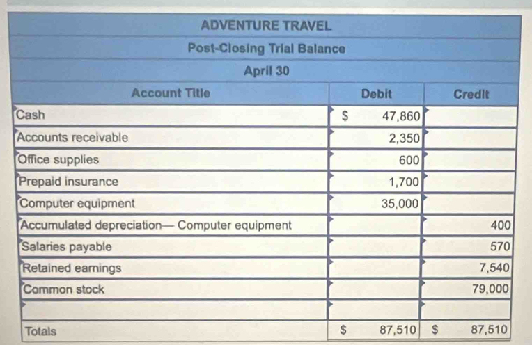 Totals $ 87,510 $ 87,510