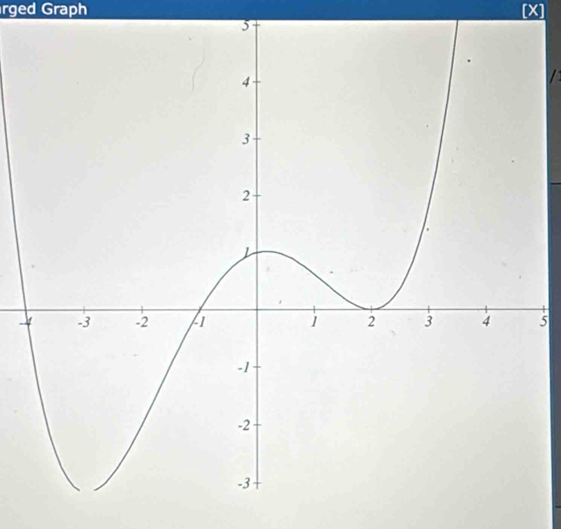 rged Graph [ X
5

-5