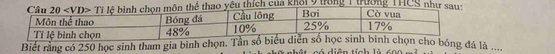 thích của khối 9 trong 1 trường THCS nh
Biết rằng có 250 học sinh tham gia bình chọnóng đá là ....
ó  diện tí n h