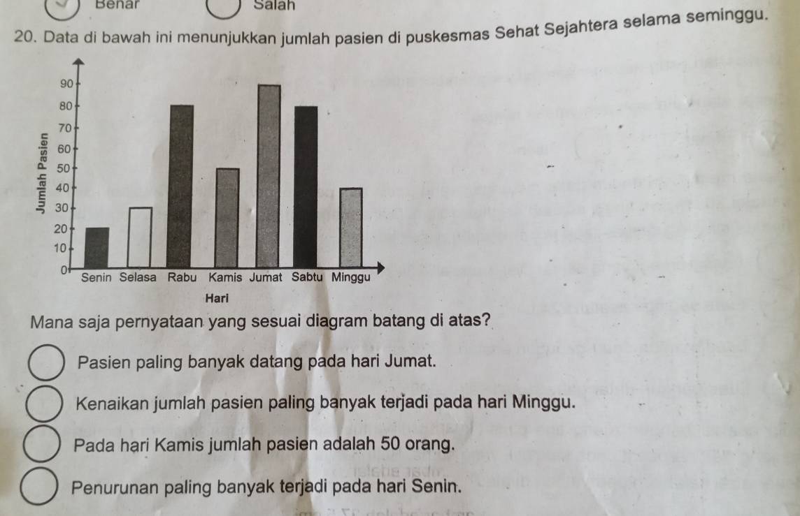 Benar Salah
20. Data di bawah ini menunjukkan jumlah pasien di puskesmas Sehat Sejahtera selama seminggu.
Mana saja pernyataan yang sesuai diagram batang di atas?
Pasien paling banyak datang pada hari Jumat.
Kenaikan jumlah pasien paling banyak terjadi pada hari Minggu.
Pada hari Kamis jumlah pasien adalah 50 orang.
Penurunan paling banyak terjadi pada hari Senin.