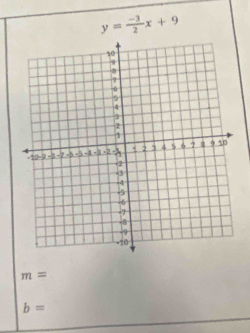 y= (-3)/2 x+9
m=
b=