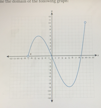 ne the domain of the following graph:
x