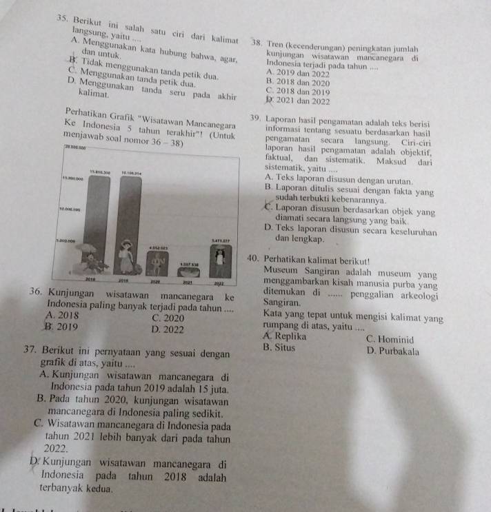 Berikut ini salah satu ciri dari kalimat 38. Tren (kecenderungan) peningkatan jumlah
langsung, yaitu ....
dan untuk.
A. Menggunakan kata hubung bahwa, agar, Indonesia terjadi pada tahun ....
kunjungan wisatawan mancanegara di
B. Tidak menggunakan tanda petik dua.
A. 2019 dan 2022
C. Menggunakan tanda petik dua.
B. 2018 dan 2020
D. Menggunakan tanda seru pada akhir D2021 dan 2022 C. 2018 dan 2019
kalimat.
39. Laporan hasil pengamatan adalah teks berisi
Perhatikan Grafik "Wisatawan Mancanegara informasi tentang sesuatu berdasarkan hasil
Ke Indonesia 5 tahun terakhir"! (Untuk pengamatan secara langsung. Ciri-ciri
menjawab soal nomor 36
laporan hasil pengamatan adalah objektif,
faktual, dan sistematik. Maksud dari
sistematik, yaitu ....
A. Teks laporan disusun dengan urutan.
B. Laporan ditulis sesuai dengan fakta yang
sudah terbukti kebenarannya.
C. Laporan disusun berdasarkan objek yang
diamati secara langsung yang baik
D. Teks laporan disusun secara keseluruhan
dan lengkap.
0. Perhatikan kalimat berikut!
Museum Sangiran adalah museum yang
menggambarkan kisah manusia purba yang
ditemukan di ...... penggalian arkeologi
36. Kunjungan wisatawan mancanegara ke Sangiran.
Indonesia paling banyak terjadi pada tahun .... Kata yang tepat untuk mengisi kalimat yang
A. 2018 C. 2020 rumpang di atas, yaitu ....
B. 2019 D. 2022 A. Replika C. Hominid
B. Situs D. Purbakala
37. Berikut ini pernyataan yang sesuai dengan
grafik di atas, yaitu ....
A. Kunjungan wisatawan mancanegara di
Indonesia pada tahun 2019 adalah 15 juta.
B. Pada tahun 2020, kunjungan wisatawan
mancanegara di Indonesia paling sedikit.
C. Wisatawan mancanegara di Indonesia pada
tahun 2021 lebih banyak dari pada tahun
2022.
D. Kunjungan wisatawan mancanegara di
Indonesia pada tahun 2018 adalah
terbanyak kedua.