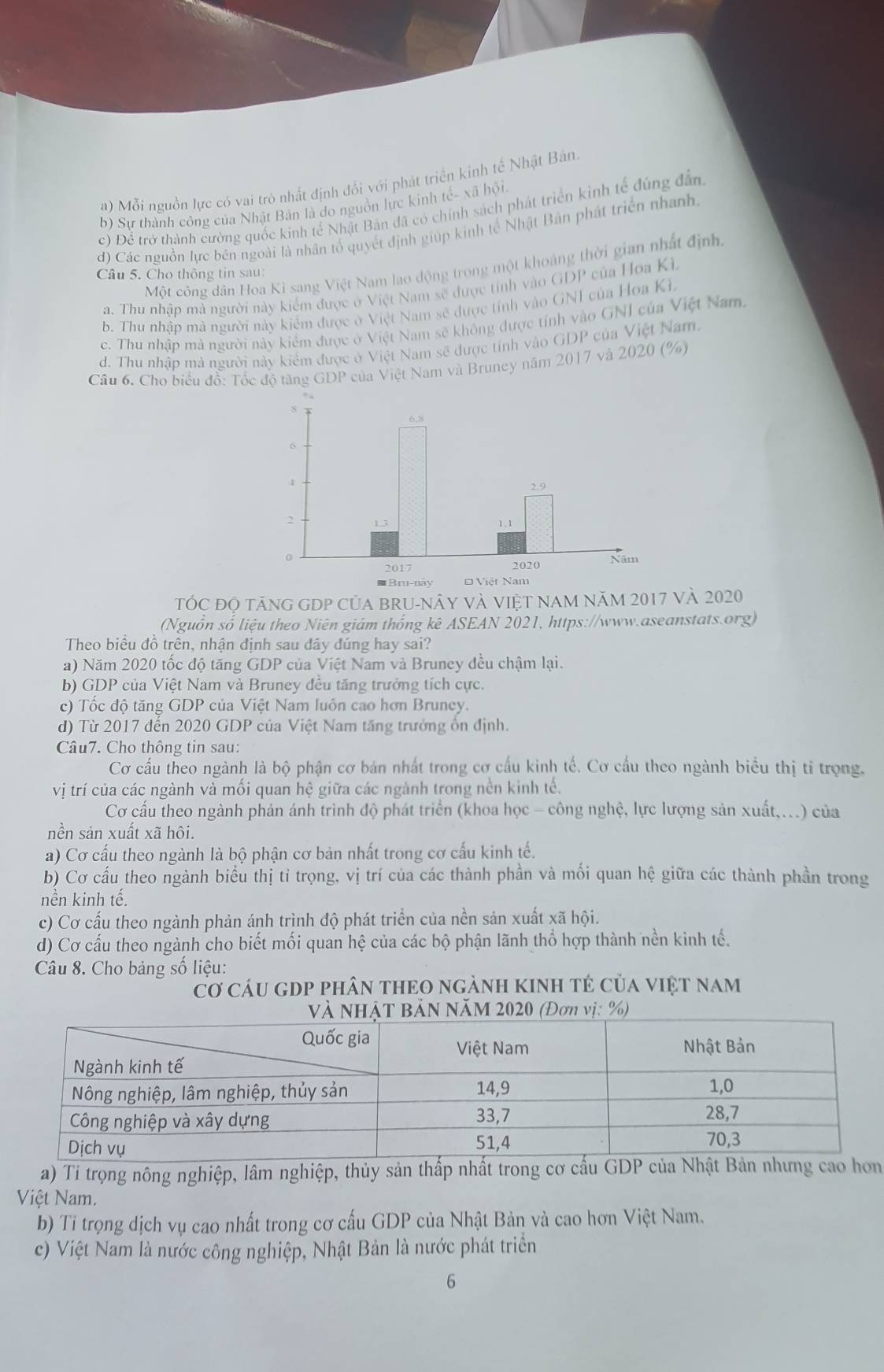 a) Mỗi nguồn lực có vai trò nhất định đối với phát triển kinh tế Nhật Bản.
b) Sự thành công của Nhật Bản là do nguồn lực kinh tế- xã hội.
c) Để trở thành cường quốc kinh tế Nhật Bản đã có chính sách phát triển kinh tế đúng dẫn
d) Các nguồn lực bên ngoài là nhân tố quyết định giúp kinh tế Nhật Bản phát triển nhanh
Một công dân Hoa Ki sang Việt Nam lao động trong một khoảng thời gian nhất định.
Câu 5. Cho thông tin sau:
a. Thu nhập mà người này kiểm được ở Việt Nam sẽ được tỉnh vào GDP của Hoa Kỳ,
b. Thu nhập mà người này kiểm được ở Việt Nam sẽ được tính vào GNI của Hoa Ki.
c. Thu nhập mà người này kiểm được ở Việt Nam sẽ không được tính vào GNI của Việt Nam.
d. Thu nhập mà người này kiểm được ở Việt Nam sẽ được tính vào GDP của Việt Nam.
Câu 6. Cho biểu đồ: Tốc đô tăng GDP của Việt Nam và Bruney năm 2017 và 2020 (%)
TÓC đó tăNG GDP CủA BRU-NÂy Và VIệT NAM Năm 2017 và 2020
(Nguồn số liệu theo Niên giám thống kê ASEAN 2021, https://www.aseanstats.org)
Theo biểu đồ trên, nhận định sau dây đúng hay sai?
a) Năm 2020 tốc độ tăng GDP của Việt Nam và Bruney đều chậm lại.
b) GDP của Việt Nam và Bruney đều tăng trưởng tích cực.
c) Tốc độ tăng GDP của Việt Nam luôn cao hơn Bruney.
d) Từ 2017 đến 2020 GDP của Việt Nam tăng trưởng ổn định.
Câu7. Cho thông tin sau:
Cơ cấu theo ngành là bộ phận cơ bản nhất trong cơ cấu kinh tế. Cơ cấu theo ngành biểu thị tỉ trọng.
vị trí của các ngành và mối quan hệ giữa các ngành trong nền kinh tế.
Cơ cấu theo ngành phản ánh trình độ phát triển (khoa học - công nghệ, lực lượng sản xuất,...) của
nền sản xuất xã hôi.
a) Cơ cấu theo ngành là bộ phận cơ bản nhất trong cơ cấu kinh tế.
b) Cơ cầu theo ngành biểu thị tỉ trọng, vị trí của các thành phần và mối quan hệ giữa các thành phần trong
nền kinh tế.
c) Cơ cấu theo ngành phản ánh trình độ phát triển của nền sản xuất xã hội.
d) Cơ cấu theo ngành cho biết mối quan hệ của các bộ phận lãnh thổ hợp thành nền kinh tế.
Câu 8. Cho bảng số liệu:
Cơ cáu gDp phân thEo ngành kinh tẻ của việt nam
HậT BảN NăM 2020 (Đơn vị: %)
a) Ti trọng nông nghiệp, lâm nghiệp, thủy sản thấp nhất trong cơ cấu GDP của Nhật Bản nhưng cao hơn
Việt Nam.
b) Tỉ trọng dịch vụ cao nhất trong cơ cấu GDP của Nhật Bản và cao hơn Việt Nam.
c) Việt Nam là nước công nghiệp, Nhật Bản là nước phát triển
6