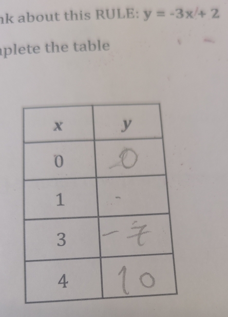 about this RULE: y=-3x+2
plete the table