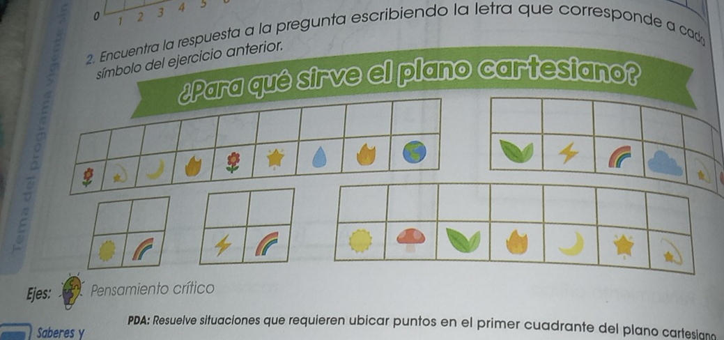 0 1 2 3 4 , 
2. Encuentra la respuesta a la pregunta escribiendo la letra que corresponde a cad 
símbolo del ejercicio anterior. 
Para qué sirve el plano cartesiano? 

Ejes: Pensamiento crítico 
PDA: Resuelve situaciones que requieren ubicar puntos en el primer cuadrante del plano cartesiano 
Saberes y