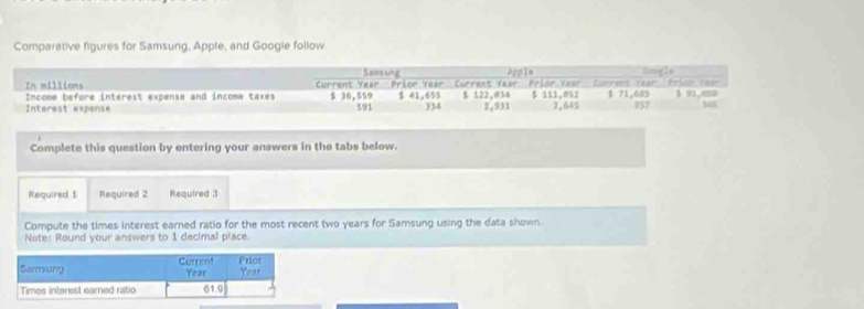 Comparative figures for Samsung, Apple, and Google follow 
Complete this question by entering your answers in the tabs below. 
Required 1 Required 2 Required 3 
Compute the times interest eared ratio for the most recent two years for Samsung using the data shown. 
Note: Round your answers to 1 decimal place. 
Samsung Current Year Prlor Your 
Times interest earned ratio 61.0