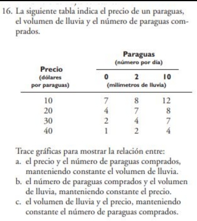 La siguiente tabla indica el precio de un paraguas,
el volumen de lluvia y el número de paraguas com-
prados.
Trace gráficas para mostrar la relación entre:
a. el precio y el número de paraguas comprados,
manteniendo constante el volumen de lluvia.
b. el número de paraguas comprados y el volumen
de lluvia, manteniendo constante el precio.
c. el volumen de lluvia y el precio, manteniendo
constante el número de paraguas comprados.