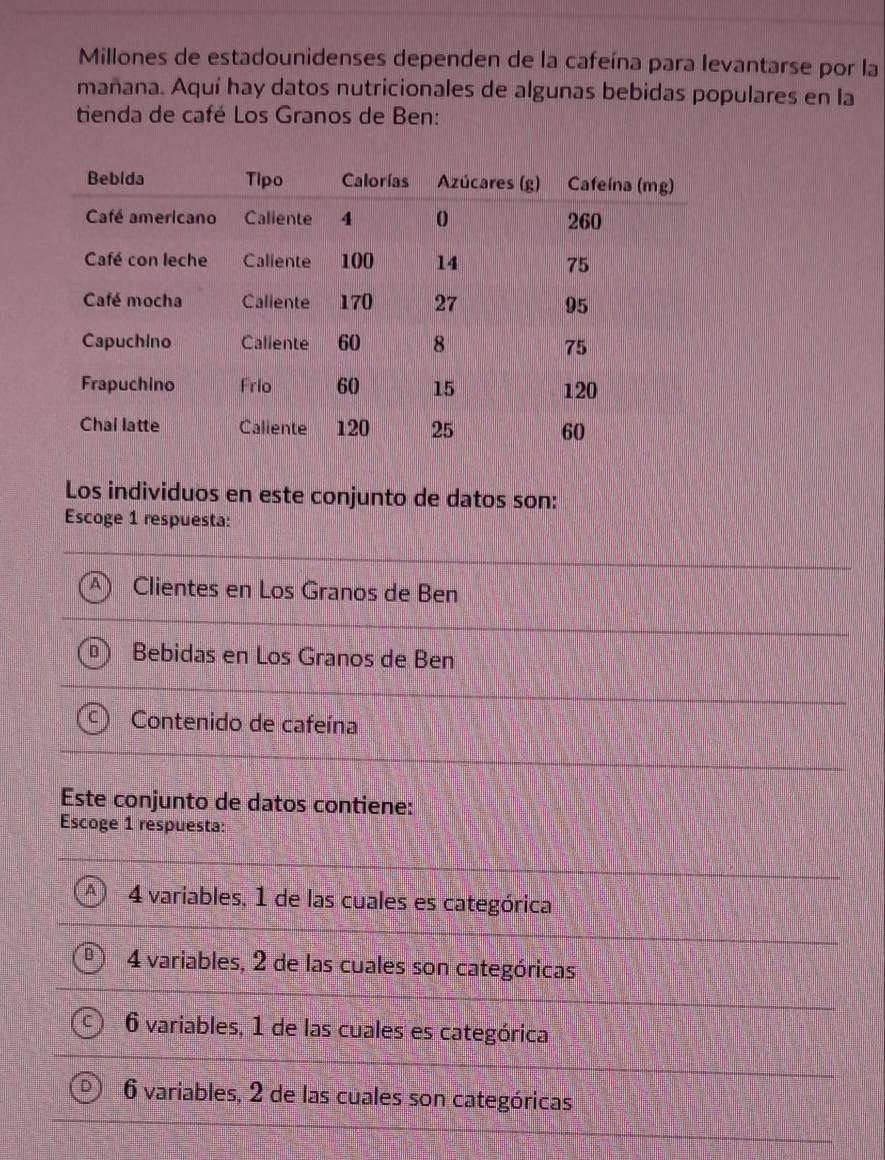 Millones de estadounidenses dependen de la cafeína para levantarse por la
mañana. Aquí hay datos nutricionales de algunas bebidas populares en la
tienda de café Los Granos de Ben:
Los individuos en este conjunto de datos son:
Escoge 1 respuesta:
Clientes en Los Granos de Ben
Bebidas en Los Granos de Ben
Contenido de cafeína
Este conjunto de datos contiene:
Escoge 1 respuesta:
4 variables, 1 de las cuales es categórica
4 variables, 2 de las cuales son categóricas
6 variables, 1 de las cuales es categórica
6 variables, 2 de las cuales son categóricas