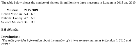 The table below shows the number of visitors (in millions) to three museums in London in 2015 and 2019. 
Museum 2015 2019 
British Museum 5.4 6.2
National Gallery 4.2 5.9
Science Museum 3.5 3.8
Bài viết mẫu: 
Introduction: 
''The table provides information about the number of visitors to three museums in London in 2015 and 
2019."