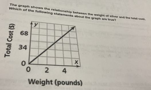 The graph shows the relationship between the weight of silver and the total cost. 
Which of the following statements about the graph are true? 
Weight (pounds)