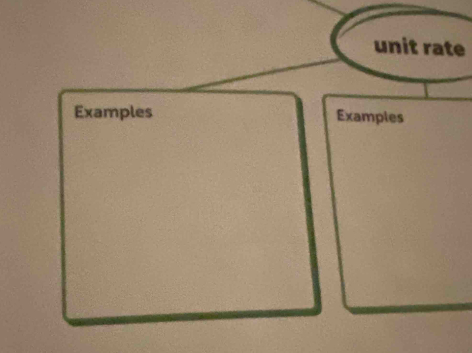 unit rate 
Examples Examples