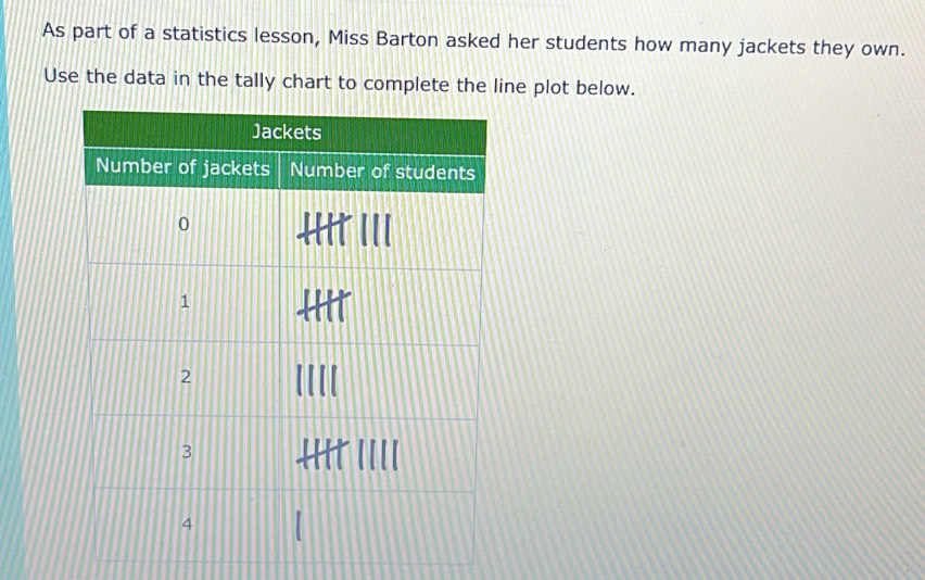 As part of a statistics lesson, Miss Barton asked her students how many jackets they own. 
Use the data in the tally chart to complete the line plot below.