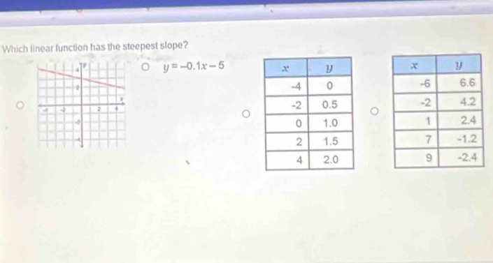 Which linear function has the steepest slope?
y=-0.1x-5