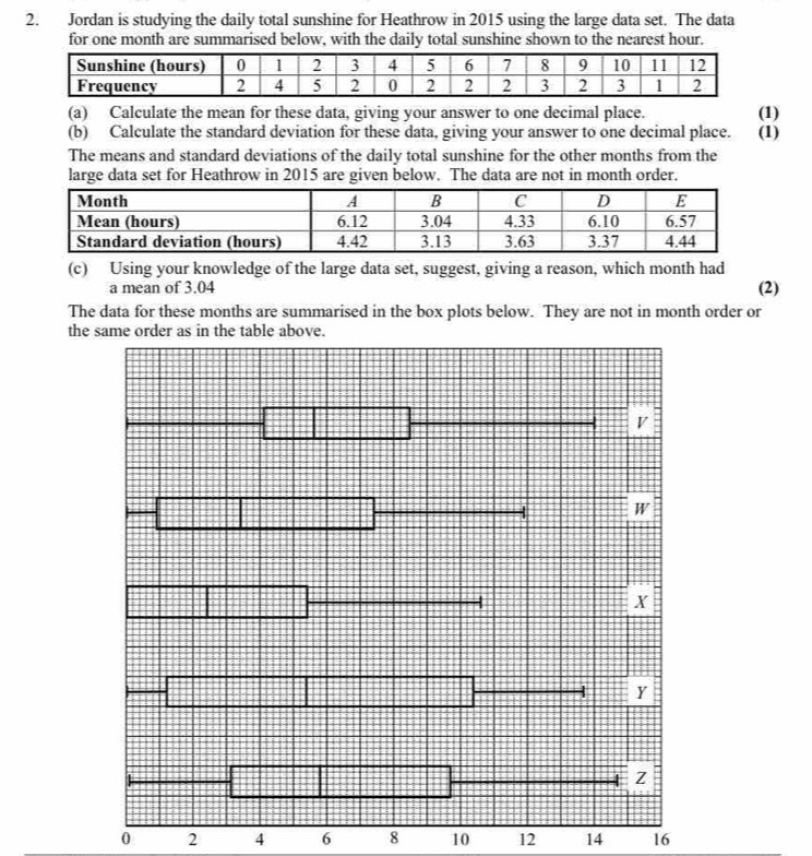 Jordan is studying the daily total sunshine for Heathrow in 2015 using the large data set. The data 
for one month are summarised below, with the daily total sunshine shown to the nearest hour. 
(a) Calculate the mean for these data, giving your answer to one decimal place. (1) 
(b) Calculate the standard deviation for these data, giving your answer to one decimal place. 
The means and standard deviations of the daily total sunshine for the other months from the (1) 
large data set for Heathrow in 2015 are given below. The data are not in month order. 
(c) Using your knowledge of the large data set, suggest, giving a reason, which month had 
a mean of 3.04 (2) 
The data for these months are summarised in the box plots below. They are not in month order or 
the same order as in the table above.
0 2 4 6 8 10 12 14 16