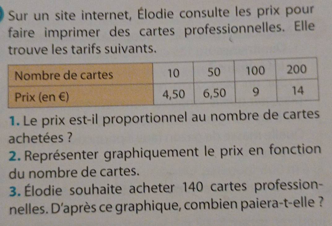 Sur un site internet, Élodie consulte les prix pour 
faire imprimer des cartes professionnelles. Elle 
trouve les tarifs suivants. 
1. Le prix est-il proportionnel au nombre de cartes 
achetées ? 
2 Représenter graphiquement le prix en fonction 
du nombre de cartes. 
3. Élodie souhaite acheter 140 cartes profession- 
nelles. D'après ce graphique, combien paiera-t-elle ?