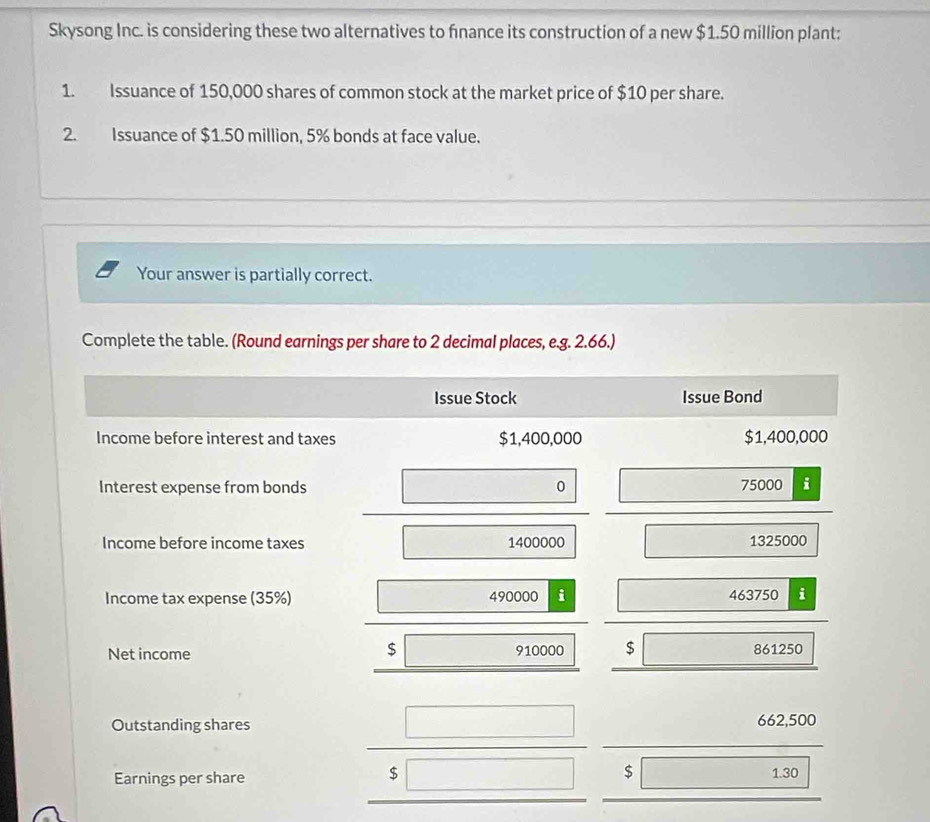 Skysong Inc. is considering these two alternatives to fnance its construction of a new $1.50 million plant: 
1. Issuance of 150,000 shares of common stock at the market price of $10 per share. 
2. Issuance of $1.50 million, 5% bonds at face value. 
Your answer is partially correct. 
Complete the table. (Round earnings per share to 2 decimal places, e.g. 2.66.) 
Issue Stock Issue Bond 
Income before interest and taxes $1,400,000 $1,400,000
Interest expense from bonds 0 75000 i 
Income before income taxes 1400000 1325000
Income tax expense (35%) 490000 i 463750 i
$
Net income 910000 $ 861250
Outstanding shares 662,500
$
Earnings per share 1.30