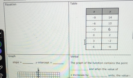 Equation Table 
Graph Verbal
slope= _y-intercept = _The graph of the function contains the point 
_and when the value of
x increases by 
^ _units, the value r