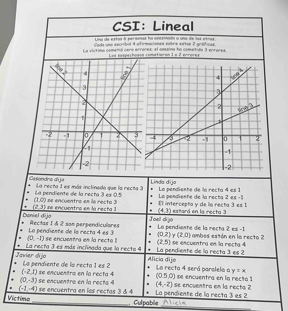 CSI: Lineal 
Una de estas 6 personas ha asesinado a una de las otras. 
Cada uno escribió 4 afirmaciones sobre estas 2 gráficas. 
La víctima cometió cero errores; el asesino ha cometido 3 errores. 
Los sospechosos cometieron 1 o 2 errores 
Casandra dijo Linda dijo 
La recta 1 es más inclinada que la recta 3 La pendiente de la recta 4 es 1
La pendiente de la recta 3 es 0.5 La pendiente de la recta 2 es -1
(1,0) se encuentra en la recta 3 El intercepto y de la recta 3 es 1
(2,3) se encuentra en la recta 1 estará en la recta 3
(4,3)
Daniel dijo Joel dijo 
Rectas 1 & 2 son perpendiculares La pendiente de la recta 2 es -1
La pendiente de la recta 4 es 3 ambos están en la recta 2
(0,2) y (2,0)
(0,-1) se encuentra en la recta 1 se encuentra en la recta 4
(2,5)
La recta 3 es más inclinada que la recta 4 La pendiente de la recta 3 es 2
Javier dijo Alicia dijo 
La pendiente de la recta 1 es 2 La recta 4 será paralela a y=x
(-2,1) se encuentra en la recta 4 se encuentra en la recta 1
(0.5,0)
(0,-3) se encuentra en la recta 4 se encuentra en la recta 2
(4,-2)
(-1,-4) se encuentra en las rectas 3 & 4 La pendiente de la recta 3 es 2
Victima _, Culpable_