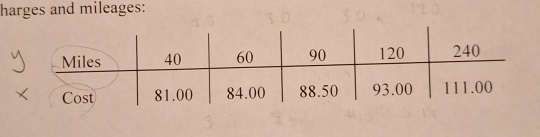 harges and mileages: