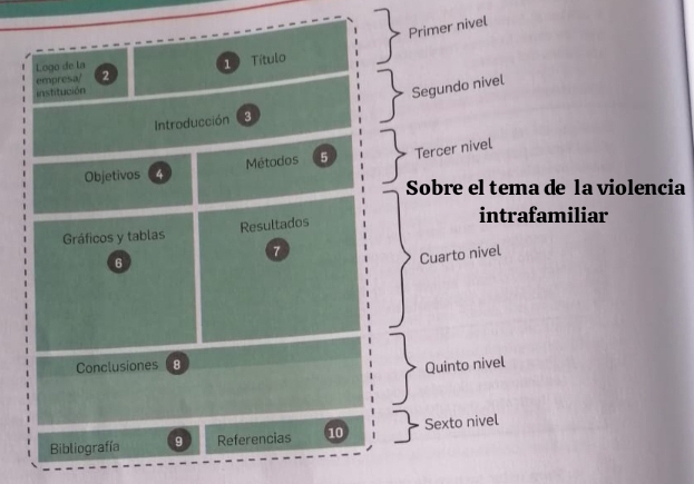 Primer nivel 
Logo de la 
empresa/ 2 1 Título 
institución 
Segundo nivel 
Introducción 3
Objetivos 4 Métodos 5 Tercer nivel 
Sobre el tema de la violencia 
Gráficos y tablas Resultados 
intrafamiliar
7
6
Cuarto nivel 
Conclusiones 8 
Quinto nivel 
Bibliografía 9 Referencias 10 Sexto nivel