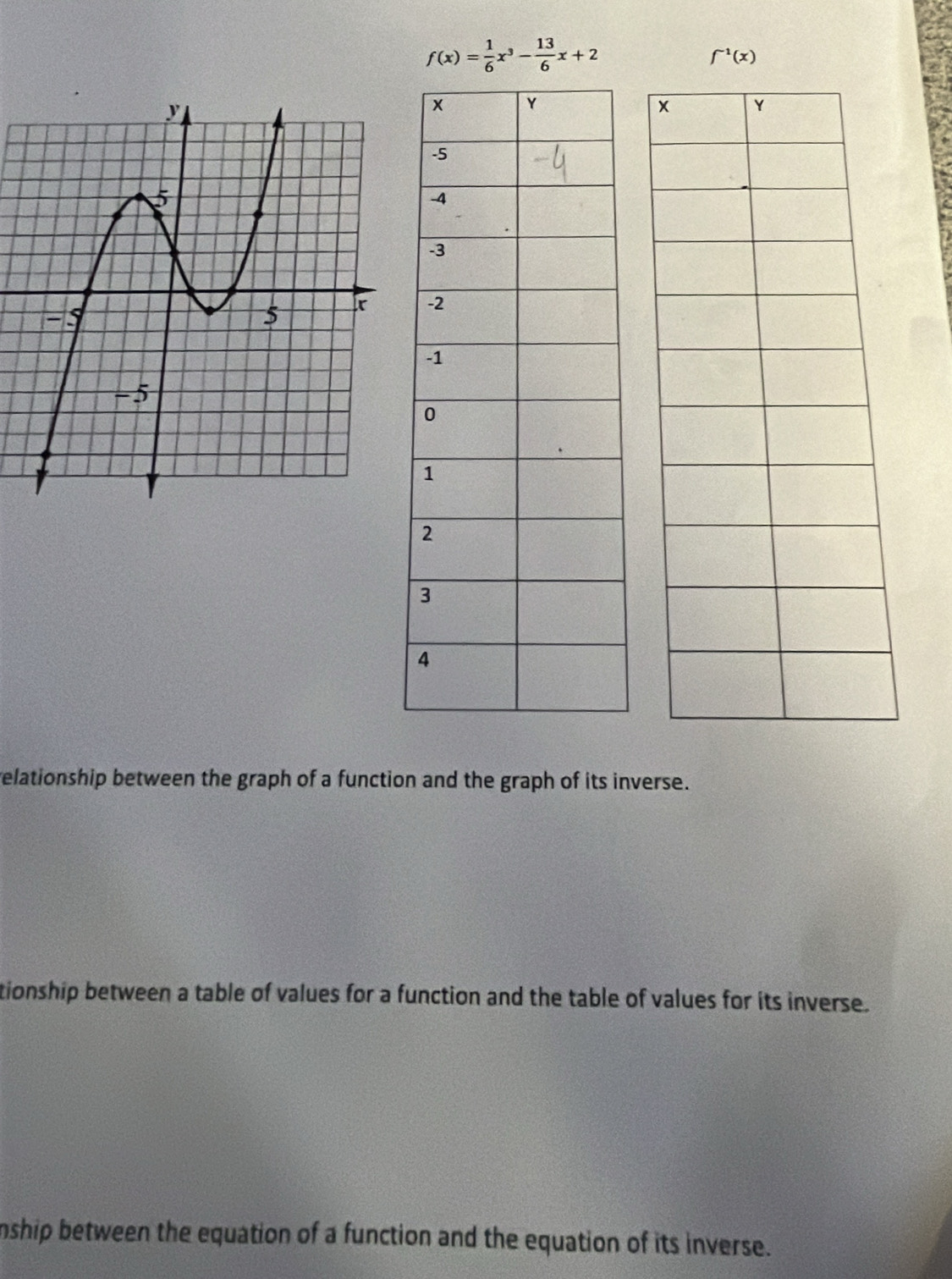 f(x)= 1/6 x^3- 13/6 x+2
f^(-1)(x)
velationship between the graph of a function and the graph of its inverse. 
tionship between a table of values for a function and the table of values for its inverse. 
nship between the equation of a function and the equation of its inverse.