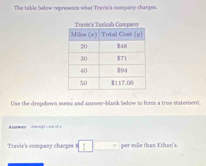 The table below represents what Travis's company charges. 
Use the dropdown menu and answer-blank below to form a true statement. 
Answer Attenspt 1 out of 2 
Travis's company charges $ fy per mile than Ethan's.