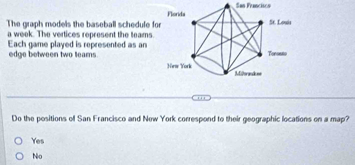 San Francisco
The graph models the baseball schedule fo
a week. The vertices represent the teams.
Each game played is represented as an
edge between two teams.
Do the positions of San Francisco and New York correspond to their geographic locations on a map?
Yes
No