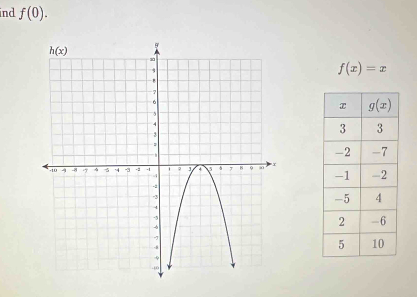 ind f(0).
f(x)=x